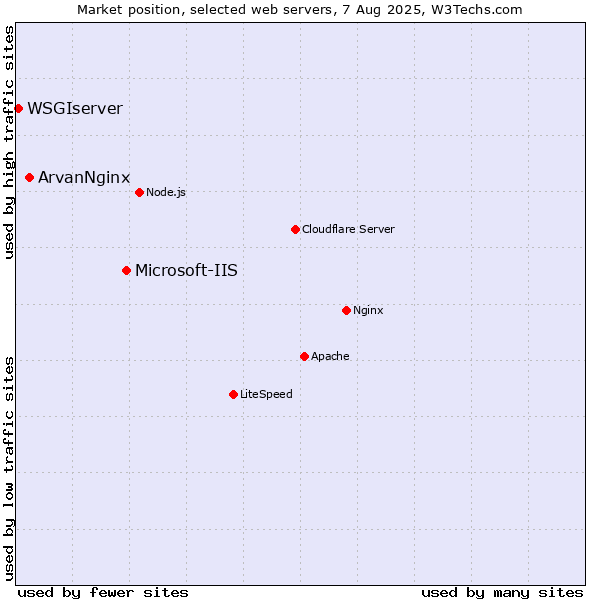 Market position of Microsoft-IIS vs. ArvanNginx vs. WSGIserver