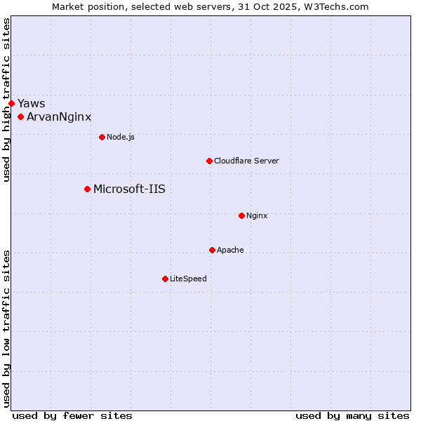 Market position of Microsoft-IIS vs. ArvanNginx vs. Yaws