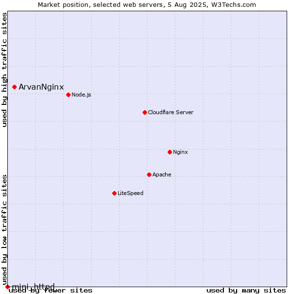 Market position of ArvanNginx vs. mini_httpd