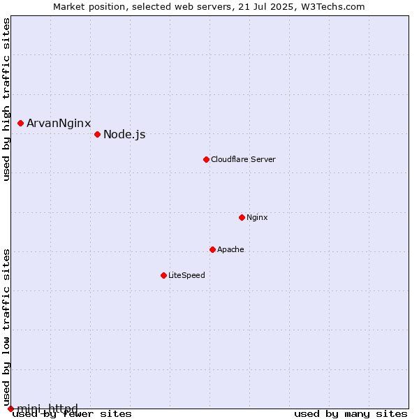 Market position of Node.js vs. ArvanNginx vs. mini_httpd