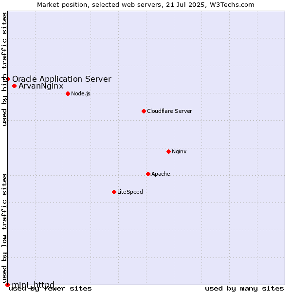 Market position of ArvanNginx vs. Oracle Application Server vs. mini_httpd