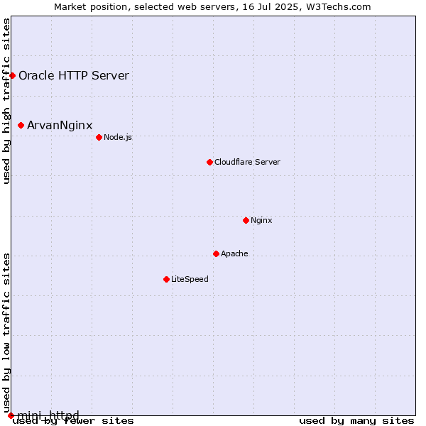 Market position of ArvanNginx vs. Oracle HTTP Server vs. mini_httpd