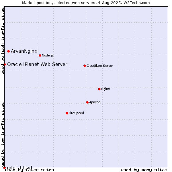 Market position of ArvanNginx vs. Oracle iPlanet Web Server vs. mini_httpd