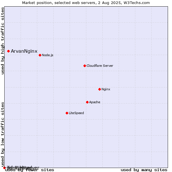 Market position of ArvanNginx vs. Tcl-Webserver vs. mini_httpd