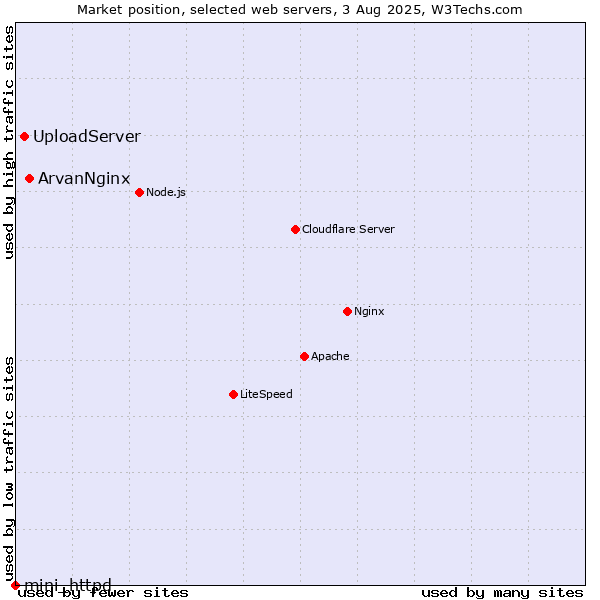 Market position of ArvanNginx vs. UploadServer vs. mini_httpd