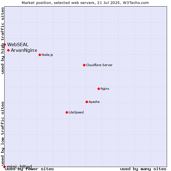 Market position of ArvanNginx vs. WebSEAL vs. mini_httpd