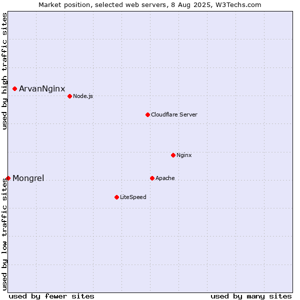 Market position of ArvanNginx vs. Mongrel