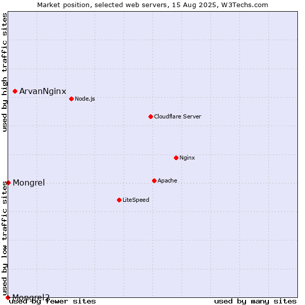 Market position of ArvanNginx vs. Mongrel vs. Mongrel2