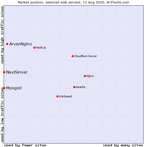 Market position of ArvanNginx vs. NaviServer vs. Mongrel