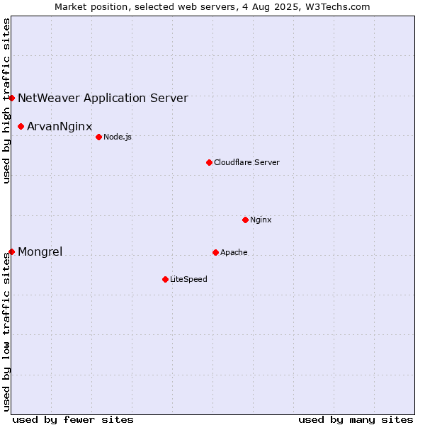 Market position of ArvanNginx vs. Mongrel vs. NetWeaver Application Server