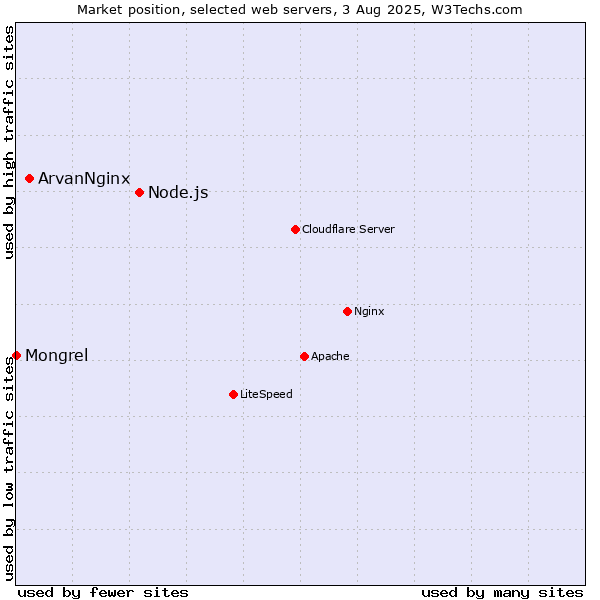 Market position of Node.js vs. ArvanNginx vs. Mongrel