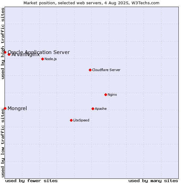 Market position of ArvanNginx vs. Oracle Application Server vs. Mongrel
