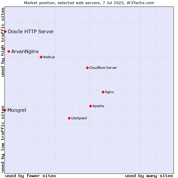 Market position of ArvanNginx vs. Oracle HTTP Server vs. Mongrel