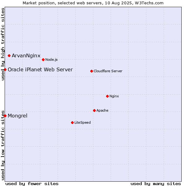 Market position of ArvanNginx vs. Mongrel vs. Oracle iPlanet Web Server