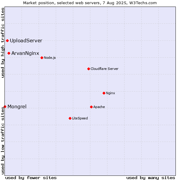 Market position of ArvanNginx vs. UploadServer vs. Mongrel