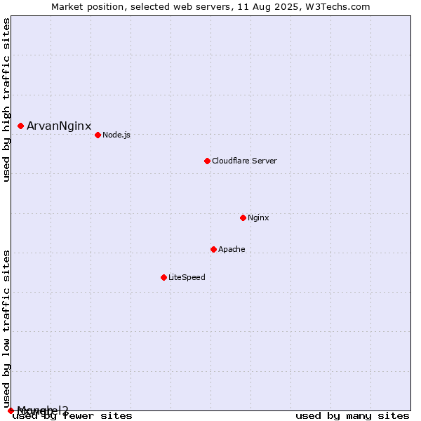 Market position of ArvanNginx vs. nxweb vs. Mongrel2