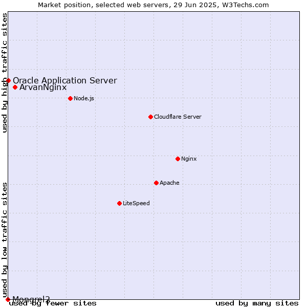 Market position of ArvanNginx vs. Oracle Application Server vs. Mongrel2