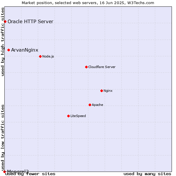 Market position of ArvanNginx vs. Oracle HTTP Server vs. Mongrel2