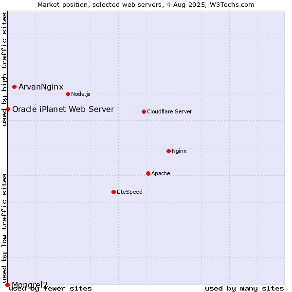 Market position of ArvanNginx vs. Oracle iPlanet Web Server vs. Mongrel2