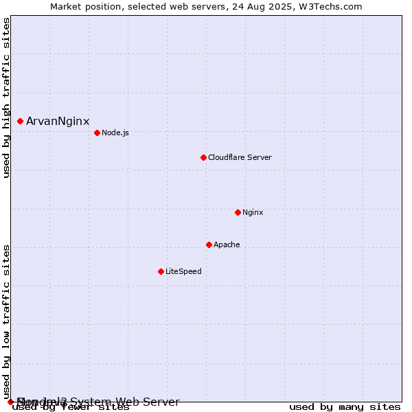 Market position of ArvanNginx vs. Sun Java System Web Server vs. Mongrel2