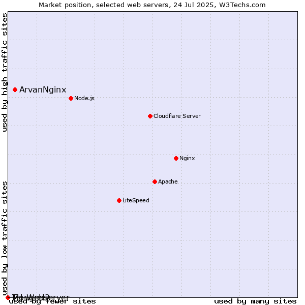 Market position of ArvanNginx vs. Mongrel2 vs. Tcl-Webserver