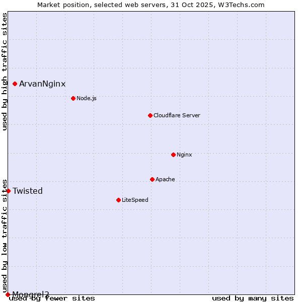 Market position of ArvanNginx vs. Twisted vs. Mongrel2