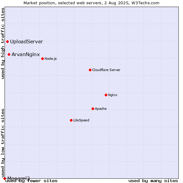 Market position of ArvanNginx vs. UploadServer vs. Mongrel2
