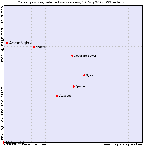 Market position of ArvanNginx vs. Virtuoso vs. Mongrel2