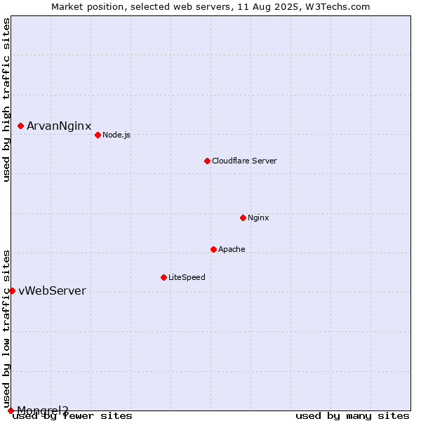 Market position of ArvanNginx vs. vWebServer vs. Mongrel2