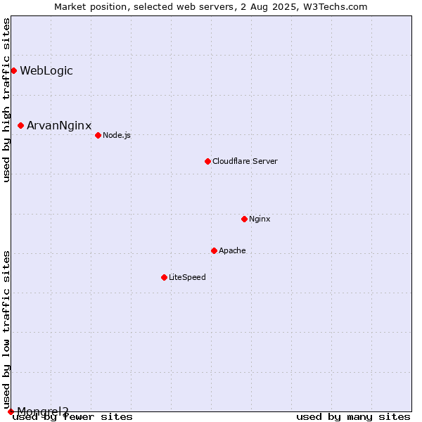 Market position of ArvanNginx vs. WebLogic vs. Mongrel2