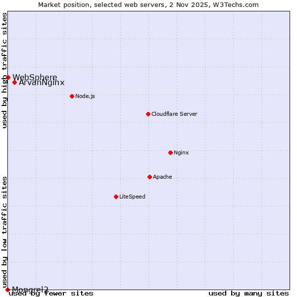 Market position of ArvanNginx vs. WebSphere vs. Mongrel2