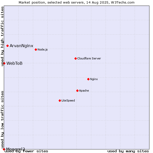 Market position of ArvanNginx vs. WebToB vs. Mongrel2