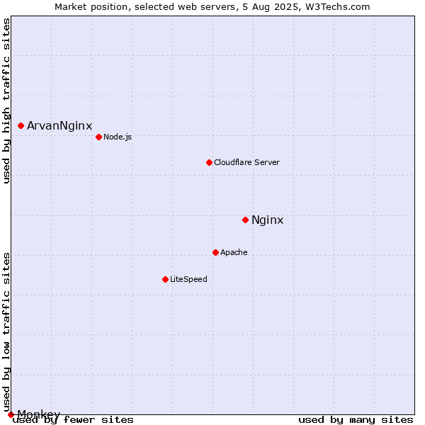 Market position of Nginx vs. ArvanNginx vs. Monkey