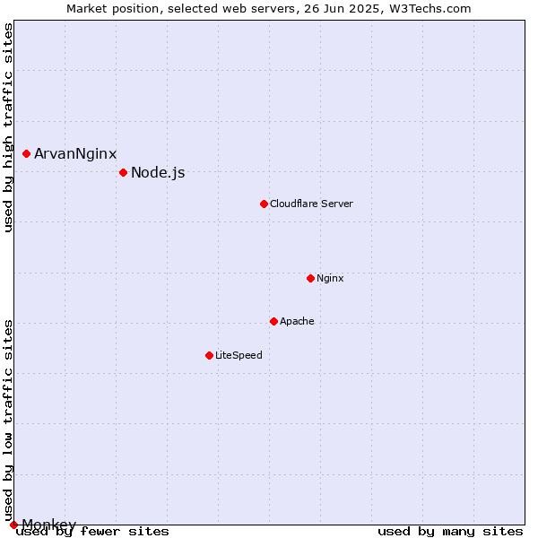 Market position of Node.js vs. ArvanNginx vs. Monkey
