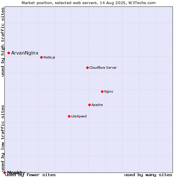 Market position of ArvanNginx vs. nxweb vs. Monkey