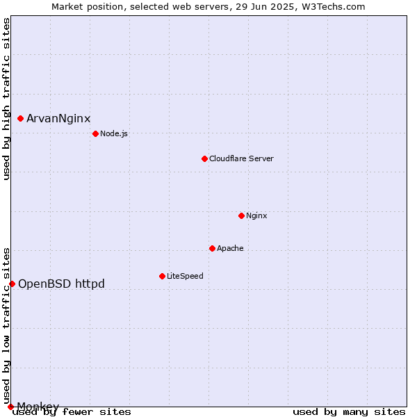 Market position of ArvanNginx vs. OpenBSD httpd vs. Monkey