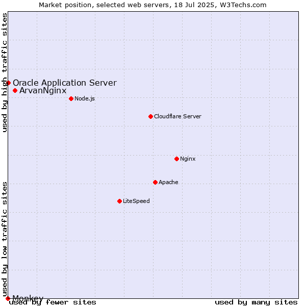 Market position of ArvanNginx vs. Oracle Application Server vs. Monkey