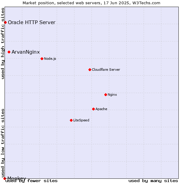 Market position of ArvanNginx vs. Oracle HTTP Server vs. Monkey