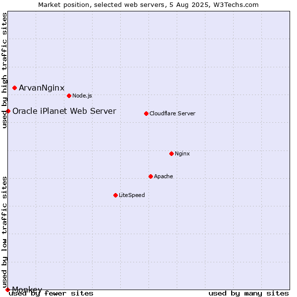 Market position of ArvanNginx vs. Oracle iPlanet Web Server vs. Monkey