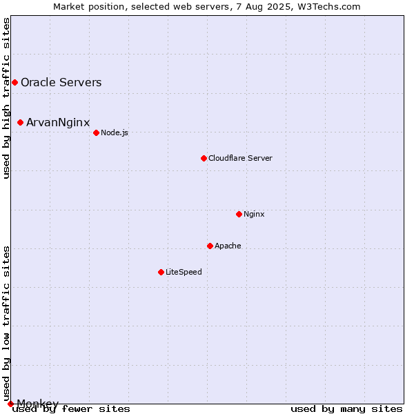 Market position of ArvanNginx vs. Oracle Servers vs. Monkey