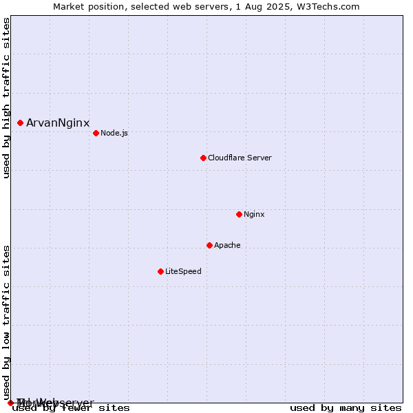 Market position of ArvanNginx vs. Monkey vs. Tcl-Webserver