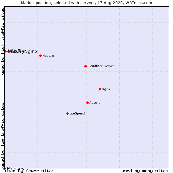 Market position of ArvanNginx vs. WildFly vs. Monkey