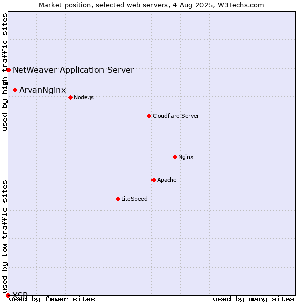 Market position of ArvanNginx vs. NetWeaver Application Server vs. XSP