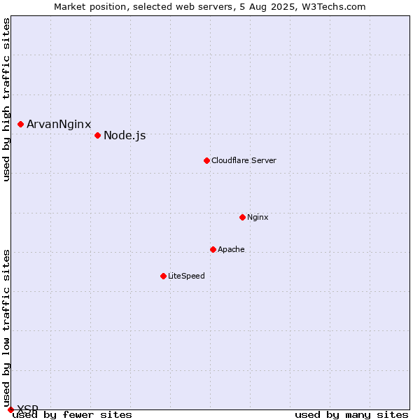 Market position of Node.js vs. ArvanNginx vs. XSP