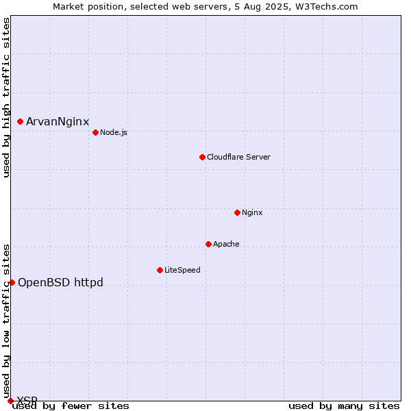 Market position of ArvanNginx vs. OpenBSD httpd vs. XSP