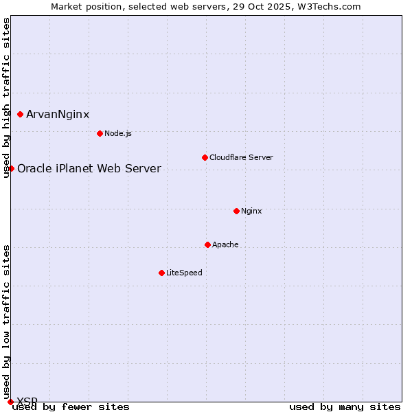 Market position of ArvanNginx vs. Oracle iPlanet Web Server vs. XSP