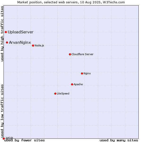 Market position of ArvanNginx vs. UploadServer vs. XSP