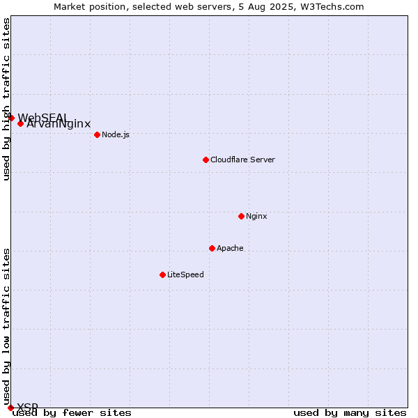 Market position of ArvanNginx vs. WebSEAL vs. XSP