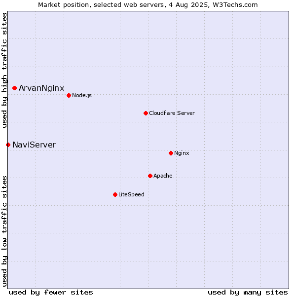 Market position of ArvanNginx vs. NaviServer
