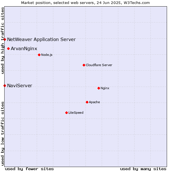 Market position of ArvanNginx vs. NaviServer vs. NetWeaver Application Server